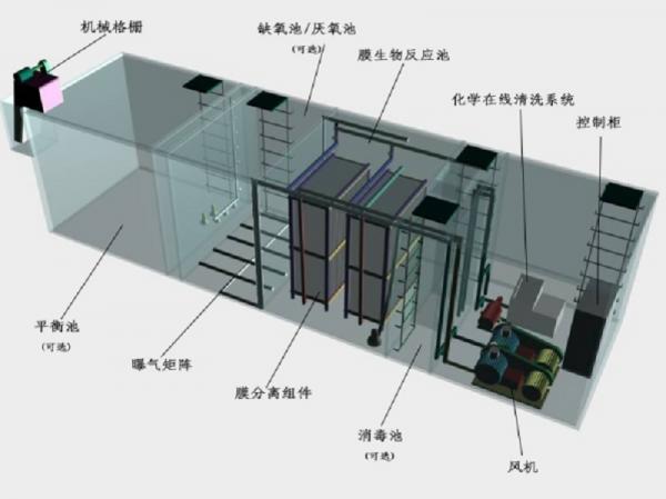 长春一体化污水处理设备工作原理的流程图